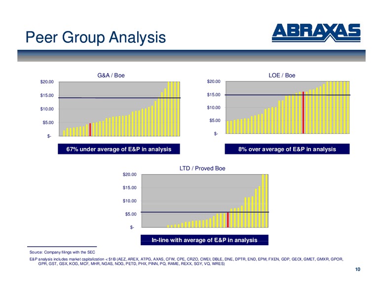 October 2010 IPAA OGIS – Abraxas Petroleum Corp. – slide 9