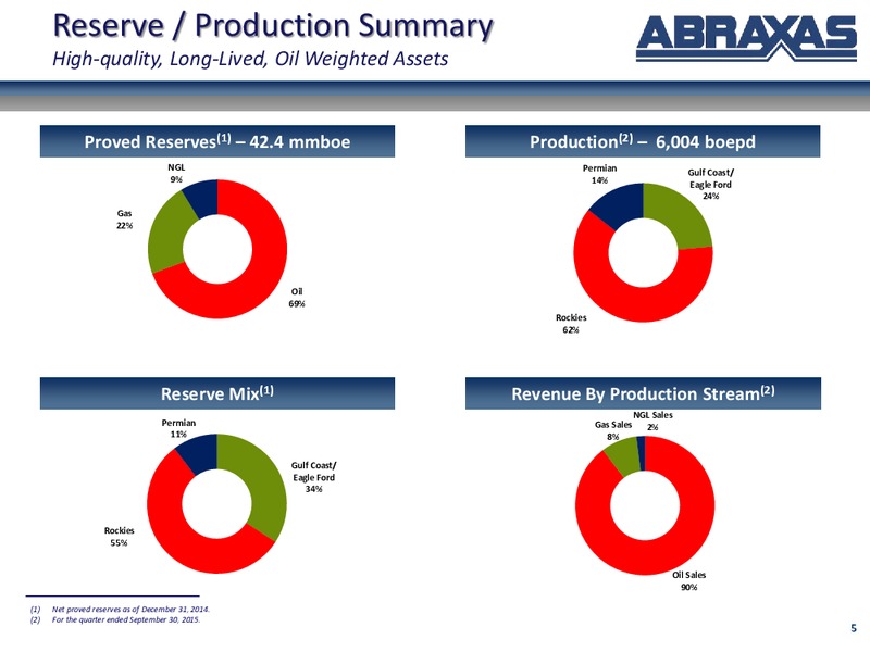 March 2016 Corporate Update – Abraxas Petroleum Corp. – slide 3
