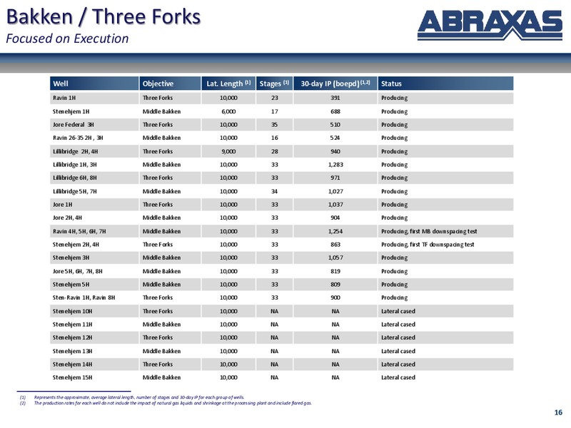 May 2016 Corporate Update – Abraxas Petroleum Corp. – slide 15