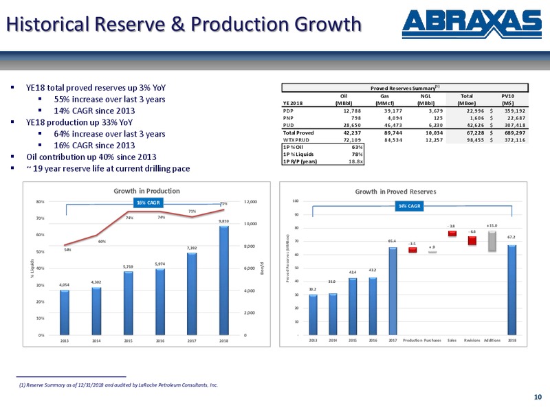 June 2019 Corporate Presentation – Abraxas Petroleum Corp. – slide 9