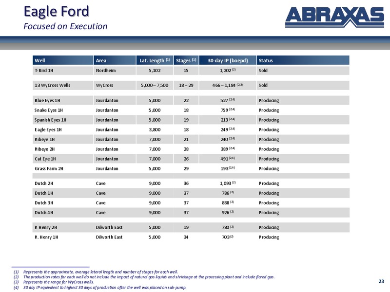 August 2015 Investor Presentation – Abraxas Petroleum Corp. – slide 22