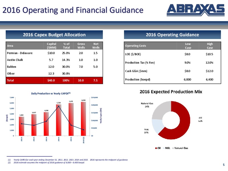 October 2016 Investor Presentation – Abraxas Petroleum Corp. – slide 4