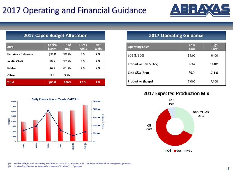 December 2016 Corporate Presentation – Abraxas Petroleum Corp. – slide 4