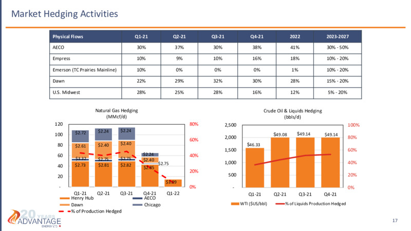 May 2021 Investor Presentation – Advantage Energy Ltd. – slide 17