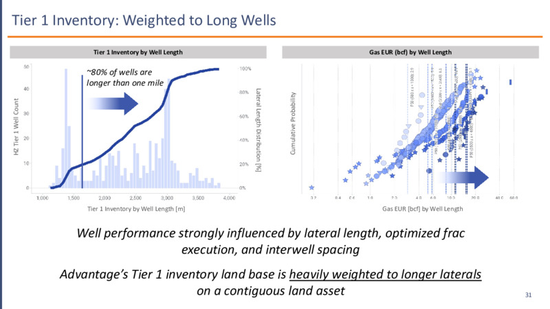 June 2023 Investor Presentation – Advantage Energy Ltd. – slide 31