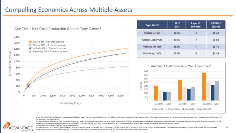 July 2022 Investor Presentation – Advantage Energy Ltd. – slide 12