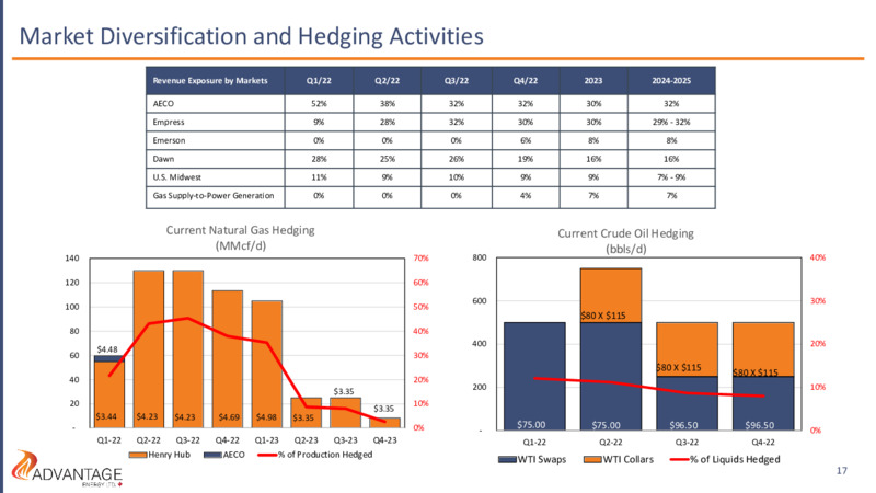 July 2022 Investor Presentation – Advantage Energy Ltd. – slide 17