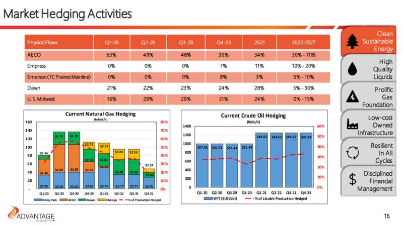 Investor Presentation   January 2021 – Advantage Oil & Gas Ltd. – slide 16