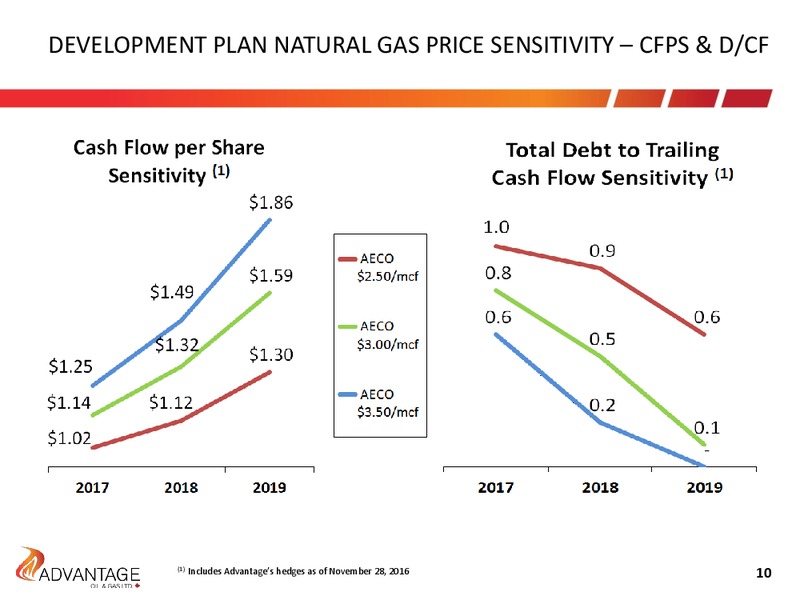 January 2017 Budget – Advantage Oil & Gas Ltd. – slide 10