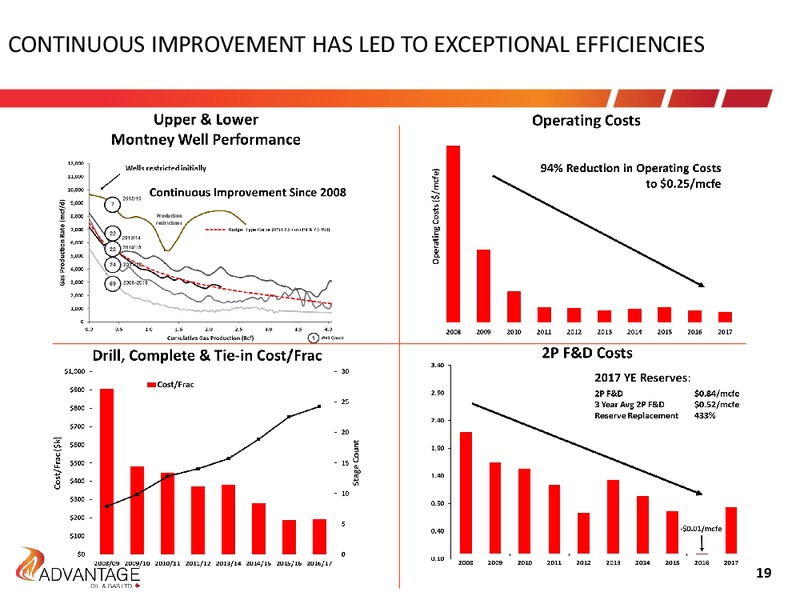 January 2019 Investor Presentation – Advantage Oil & Gas Ltd. – slide 19