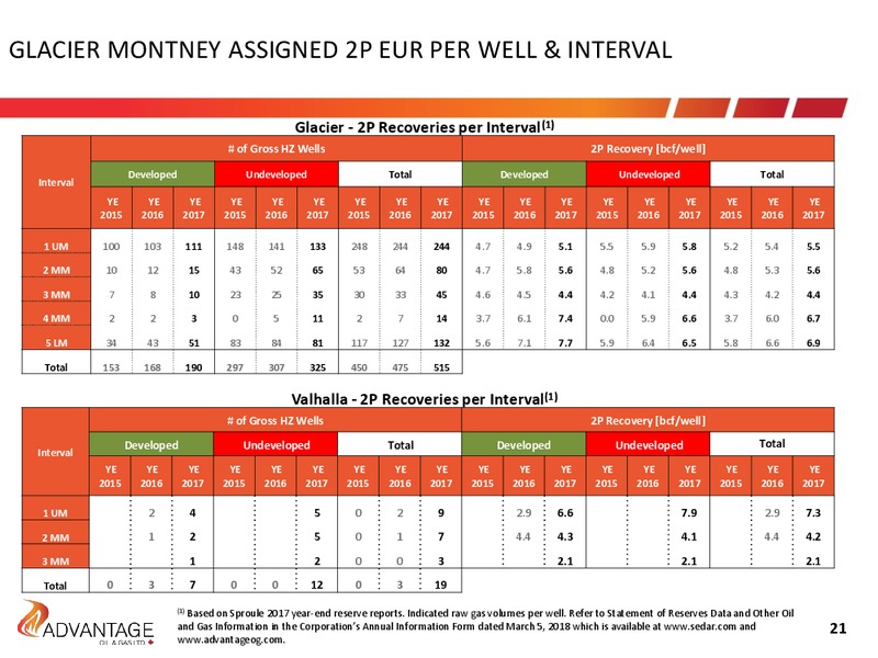 January 2019 Investor Presentation – Advantage Oil & Gas Ltd. – slide 21