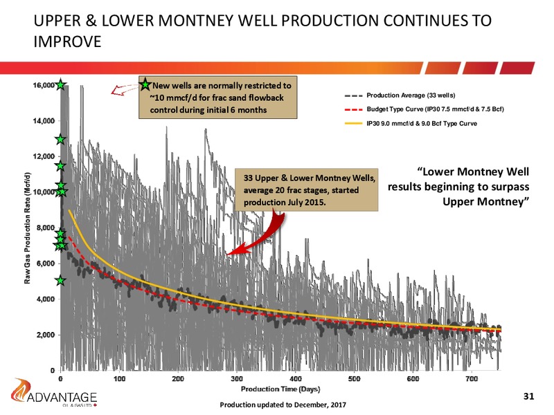 January 2018 Investor Presentation – Advantage Oil & Gas Ltd. – slide 31