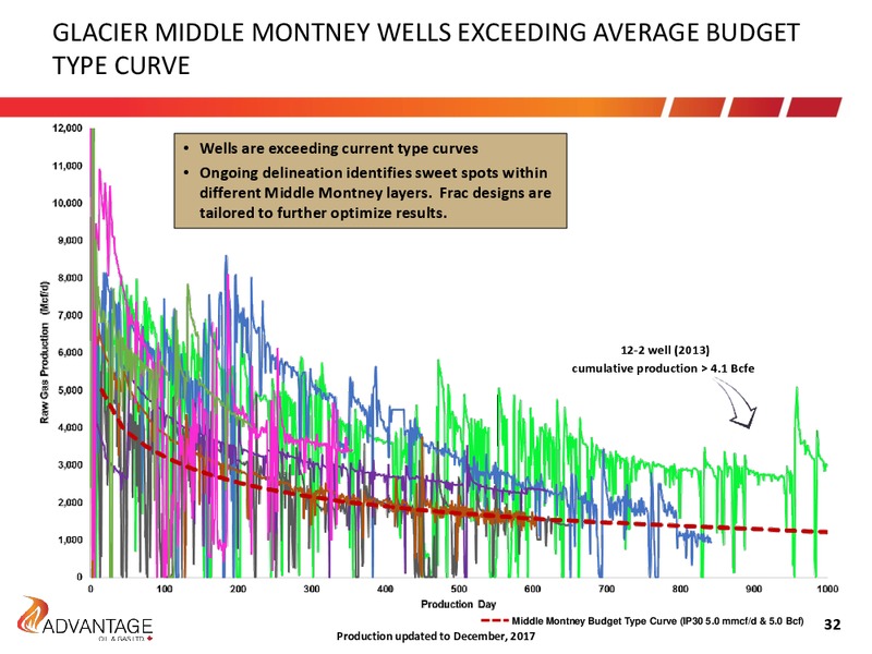 January 2018 Investor Presentation – Advantage Oil & Gas Ltd. – slide 32