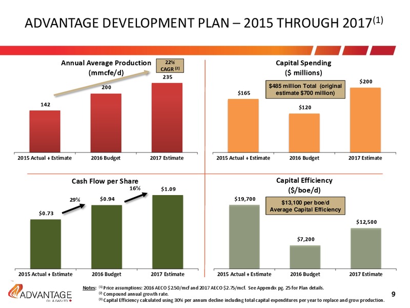 February 2016 Investor Presentation – Advantage Oil & Gas Ltd. – slide 9