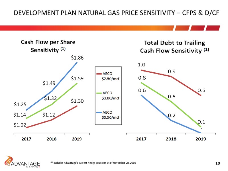 2017 Budget and Production Growth – Advantage Oil & Gas Ltd. – slide 10