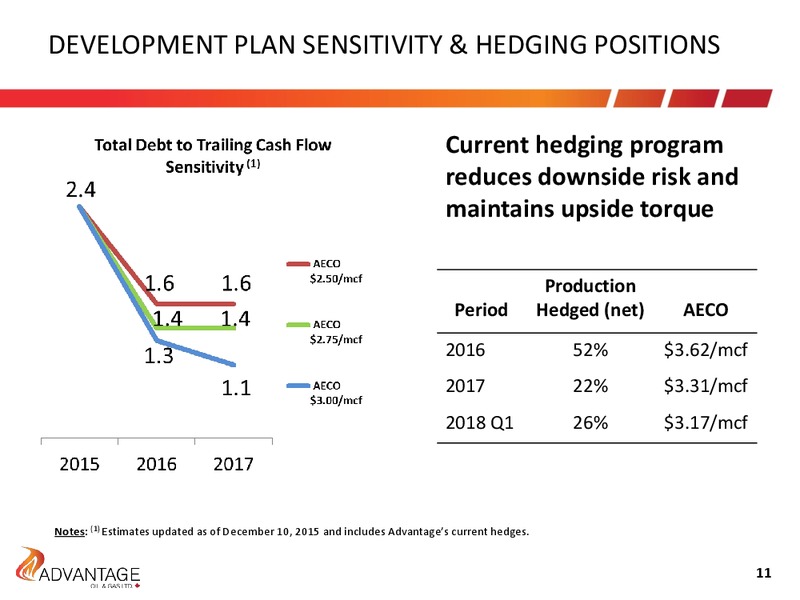 February 2016 Investor Presentation – Advantage Oil & Gas Ltd. – slide 11