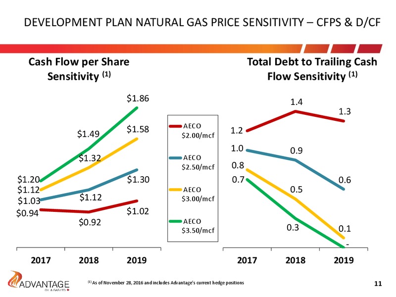 Investor Presentation – Advantage Oil & Gas Ltd. – slide 11