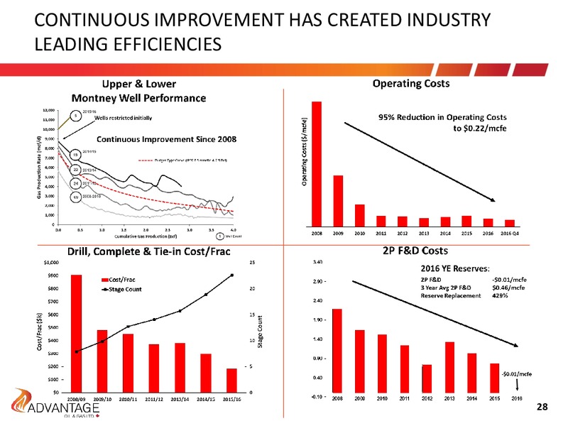 Investor Presentation – Advantage Oil & Gas Ltd. – slide 28