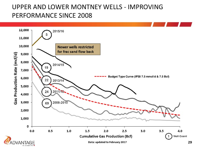 Investor Presentation – Advantage Oil & Gas Ltd. – slide 29