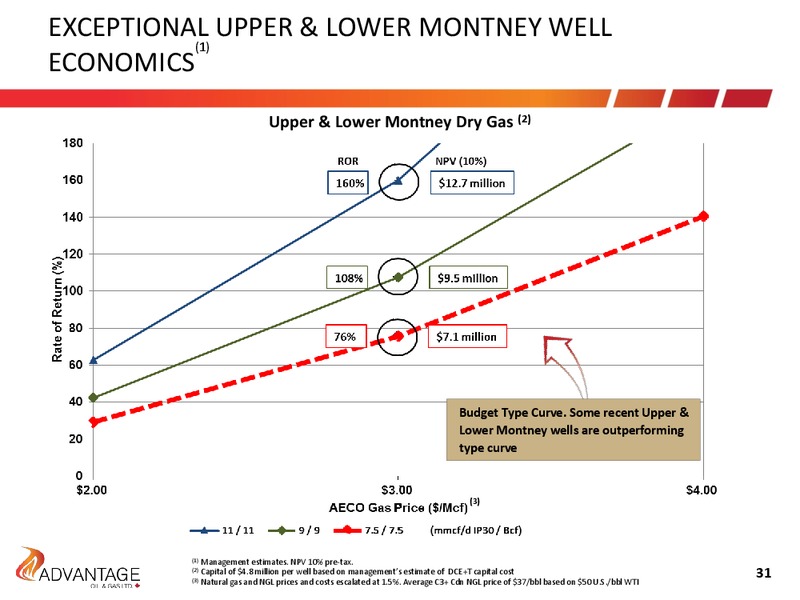 Investor Presentation – Advantage Oil & Gas Ltd. – slide 31