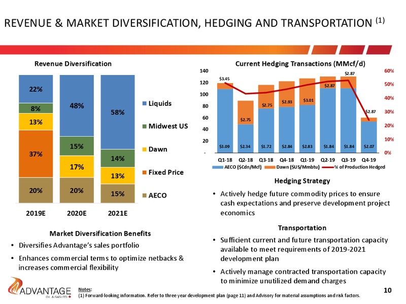 March 2019 Investor Presentation – Advantage Oil & Gas Ltd. – slide 10