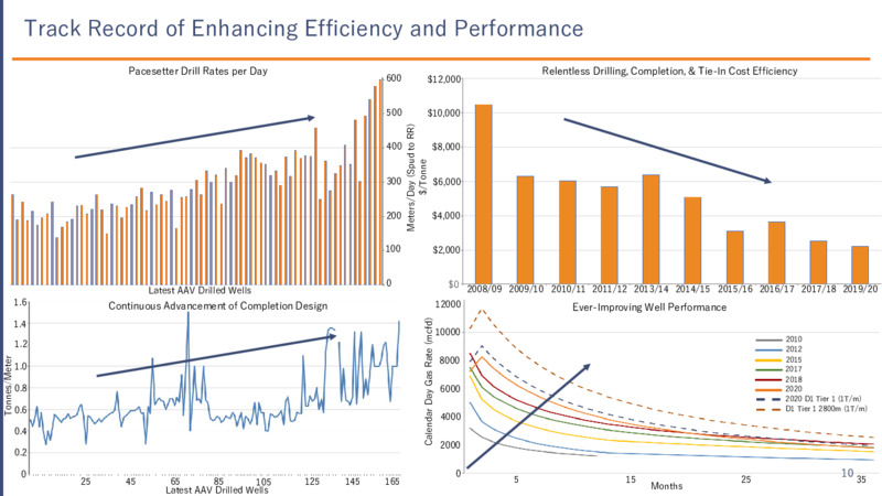 March 2021 Presentation – Advantage Oil & Gas Ltd. – slide 10