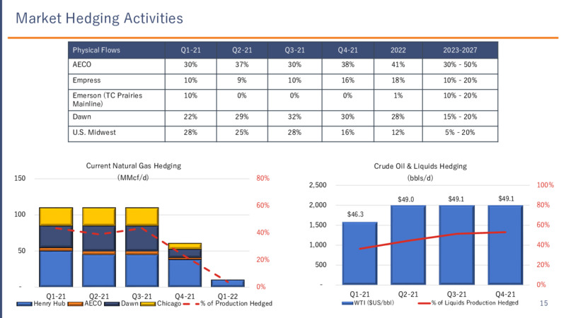 March 2021 Presentation – Advantage Oil & Gas Ltd. – slide 15