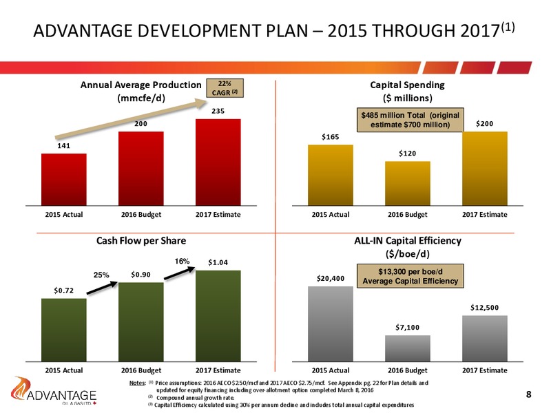 March 2016 Investor Presentation – Advantage Oil & Gas Ltd. – slide 8