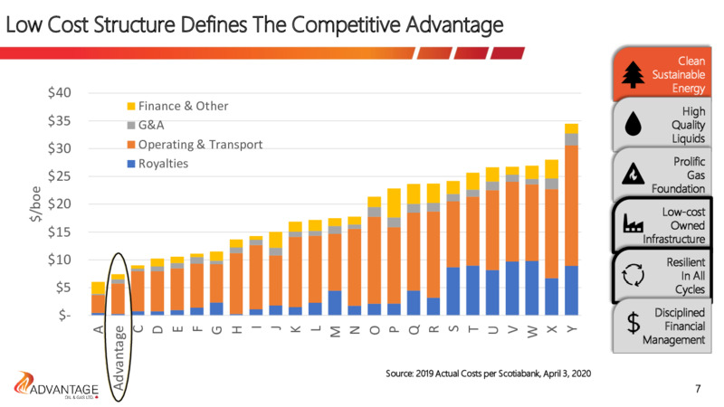 April 2020 Corporate Presentation – Advantage Oil & Gas Ltd. – slide 7