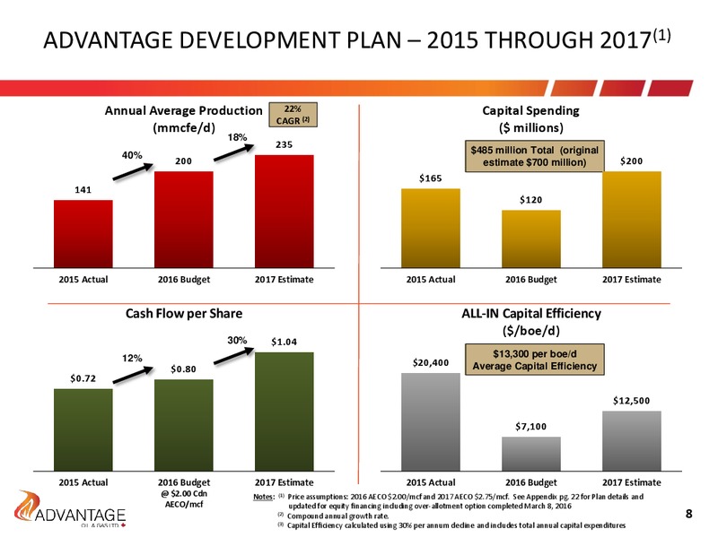Investor Presentation April 2016 – Advantage Oil & Gas Ltd. – slide 8