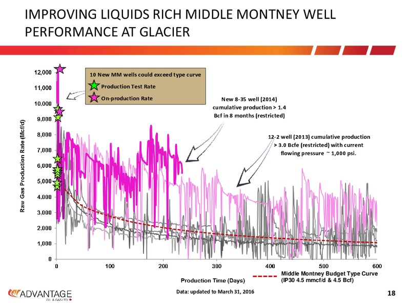 Investor Presentation April 2016 – Advantage Oil & Gas Ltd. – slide 18