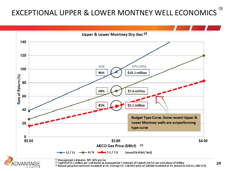 Investor Presentation April 2016 – Advantage Oil & Gas Ltd. – slide 24