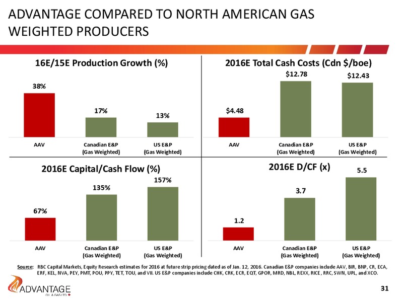 Investor Presentation April 2016 – Advantage Oil & Gas Ltd. – slide 31