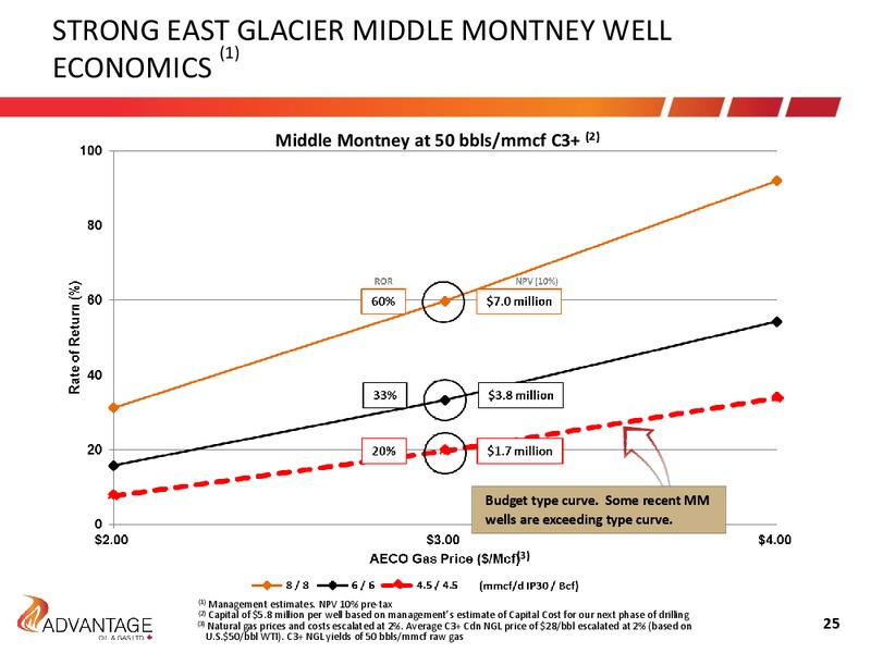 April 2016 Investor Presentation – Advantage Oil & Gas Ltd. – slide 25