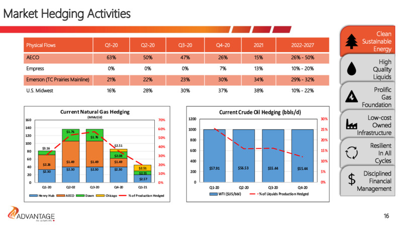 April 2020 Investor Presentation – Advantage Oil & Gas Ltd. – slide 16