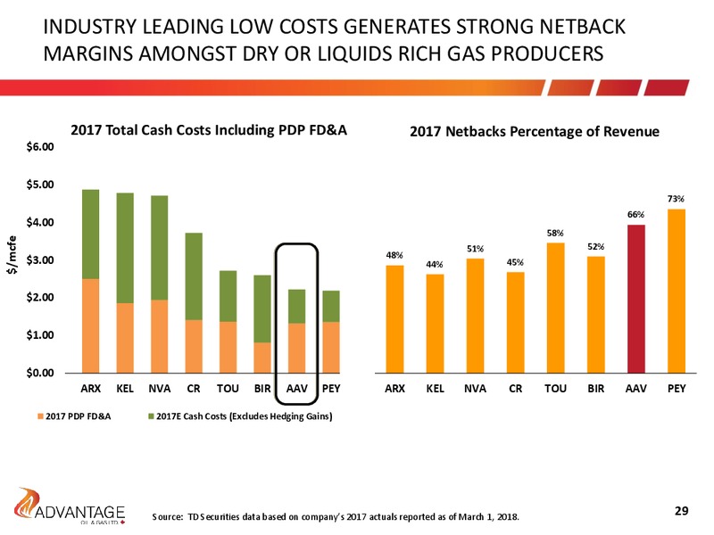 1Q 2018 Earnings Presentation – Advantage Oil & Gas Ltd. – slide 29