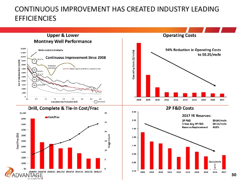 1Q 2018 Earnings Presentation – Advantage Oil & Gas Ltd. – slide 30