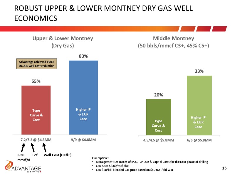 May 2016 Investor Presentation – Advantage Oil & Gas Ltd. – slide 15