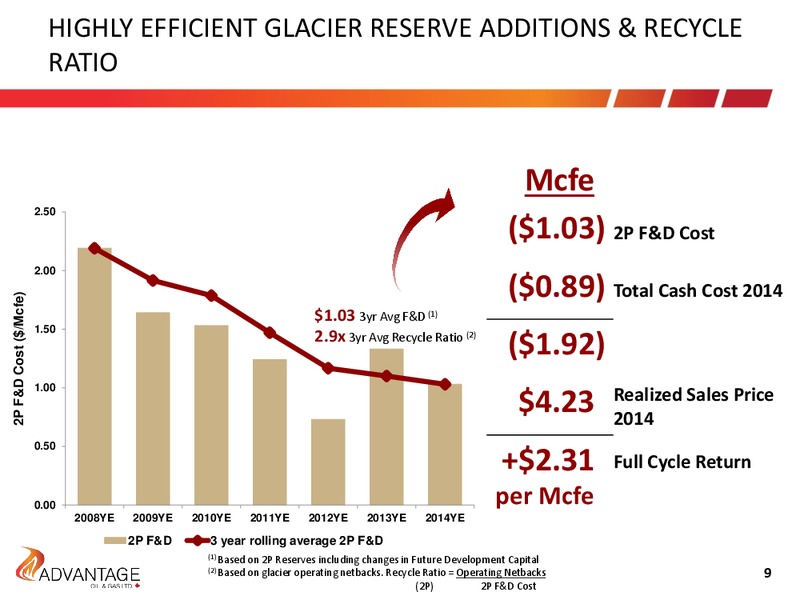 May 2015 Annual General Meeting – Advantage Oil & Gas Ltd. – slide 9