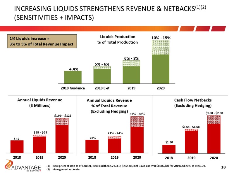 May 2018 Annual General Meeting – Advantage Oil & Gas Ltd. – slide 18
