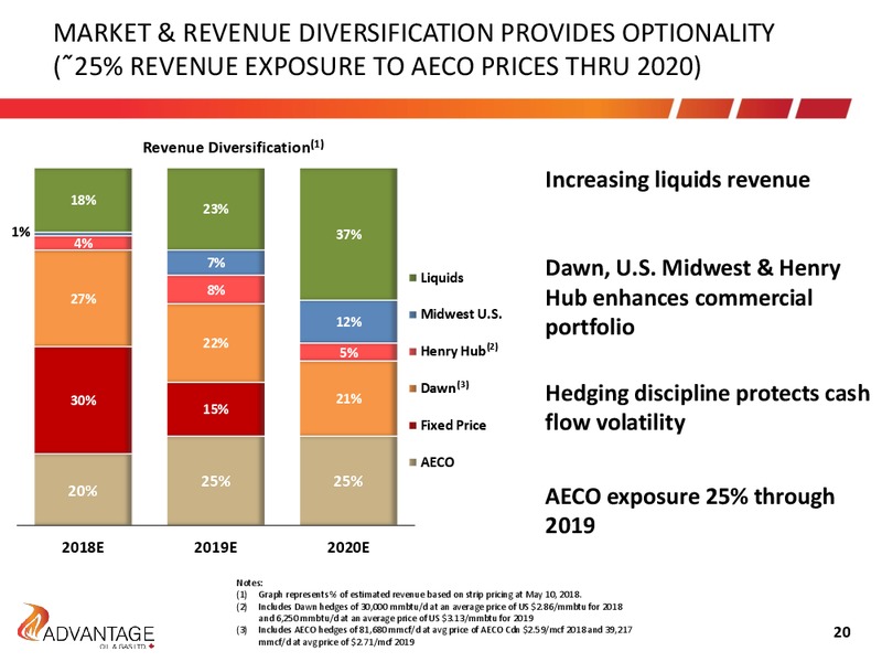 May 2018 Annual General Meeting – Advantage Oil & Gas Ltd. – slide 20