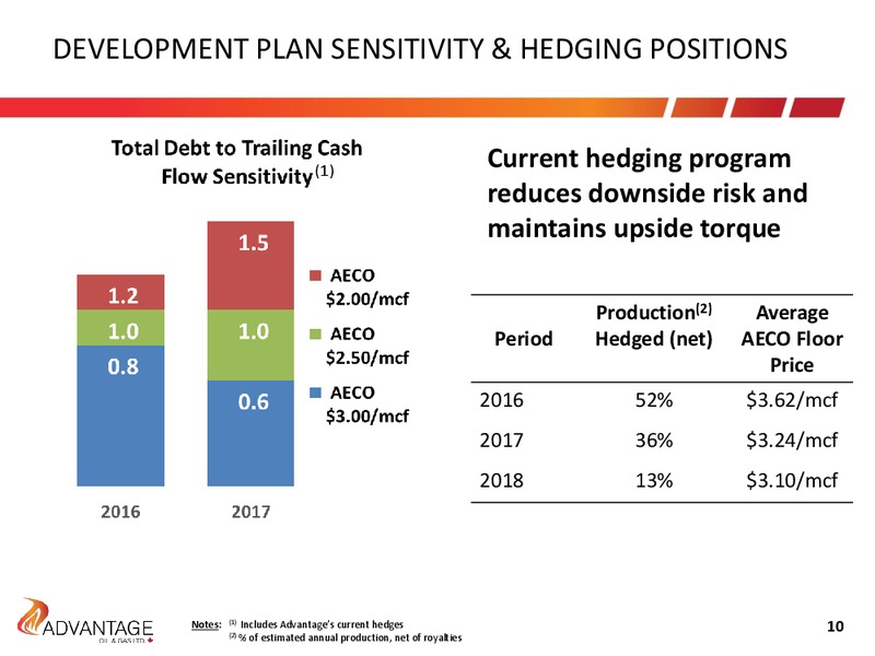 June 2016 Investor Presentation – Advantage Oil & Gas Ltd. – slide 9