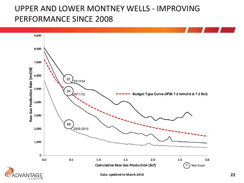 June 2016 Investor Presentation – Advantage Oil & Gas Ltd. – slide 21