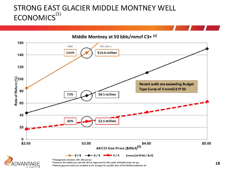 June 2015 Investor Presentation – Advantage Oil & Gas Ltd. – slide 18
