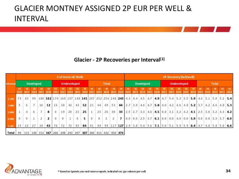 June 2017 Investor Presentation – Advantage Oil & Gas Ltd. – slide 34