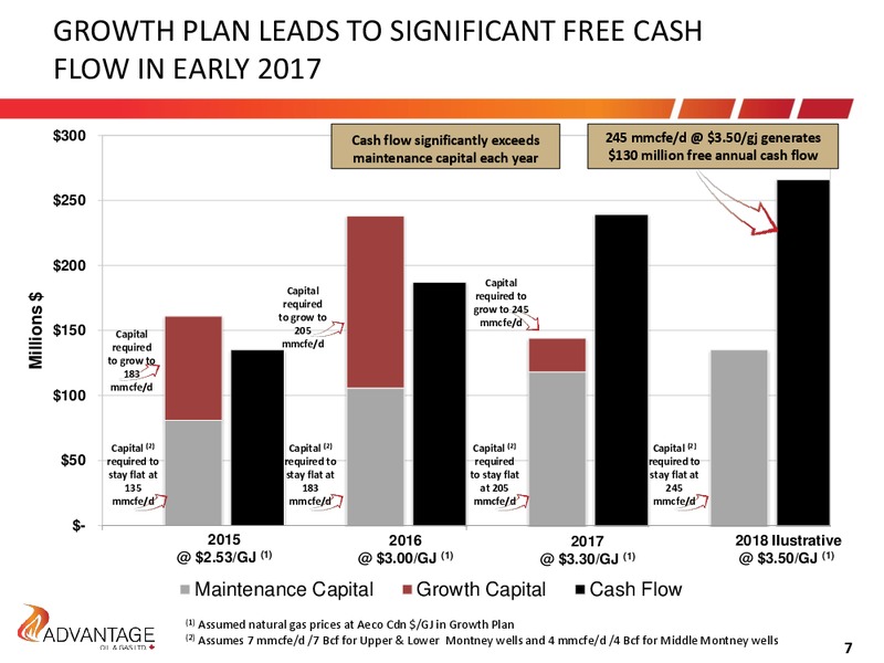 July 2015 Investor Presentation – Advantage Oil & Gas Ltd. – slide 7