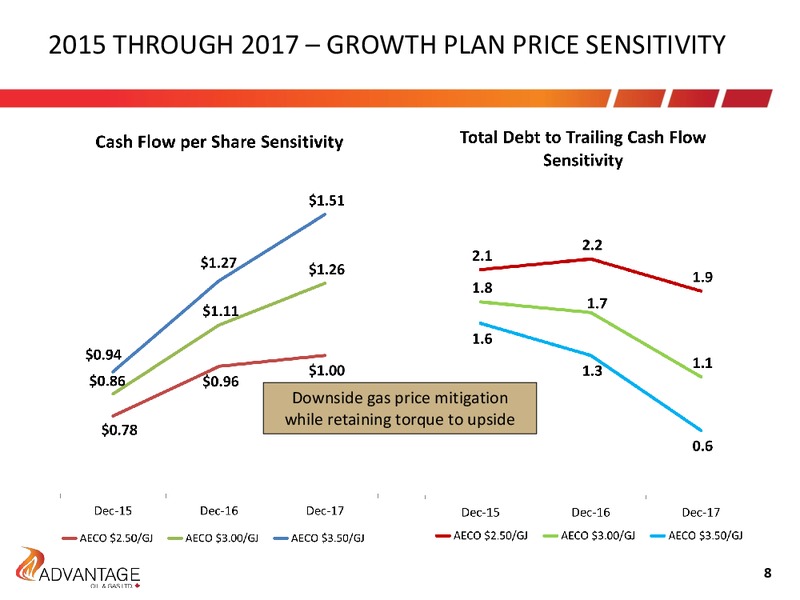 July 2015 Investor Presentation – Advantage Oil & Gas Ltd. – slide 8