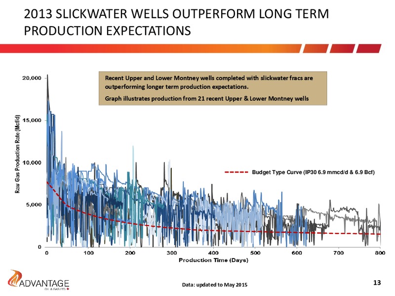 July 2015 Investor Presentation – Advantage Oil & Gas Ltd. – slide 13