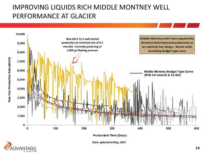 July 2015 Investor Presentation – Advantage Oil & Gas Ltd. – slide 14