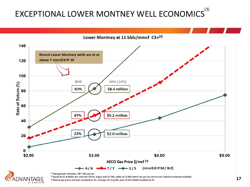 July 2015 Investor Presentation – Advantage Oil & Gas Ltd. – slide 17